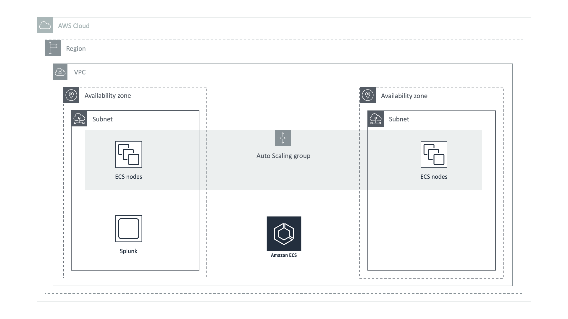 ECS in AWS