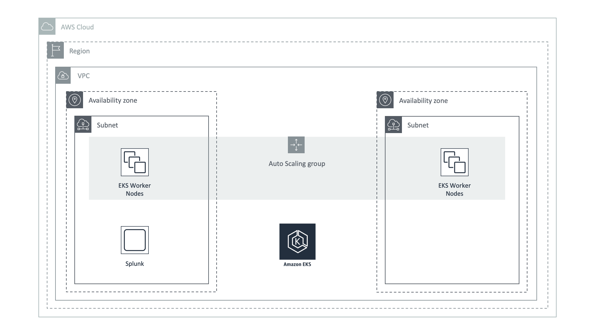 EKS in AWS