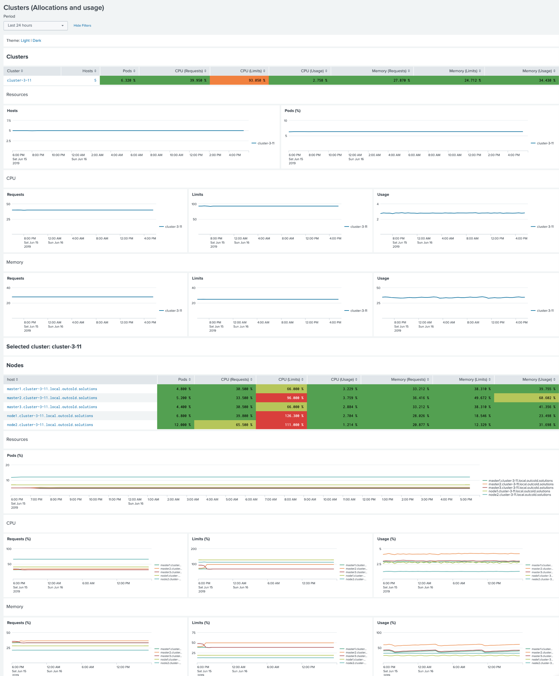 Cluster (Allocations and usage)