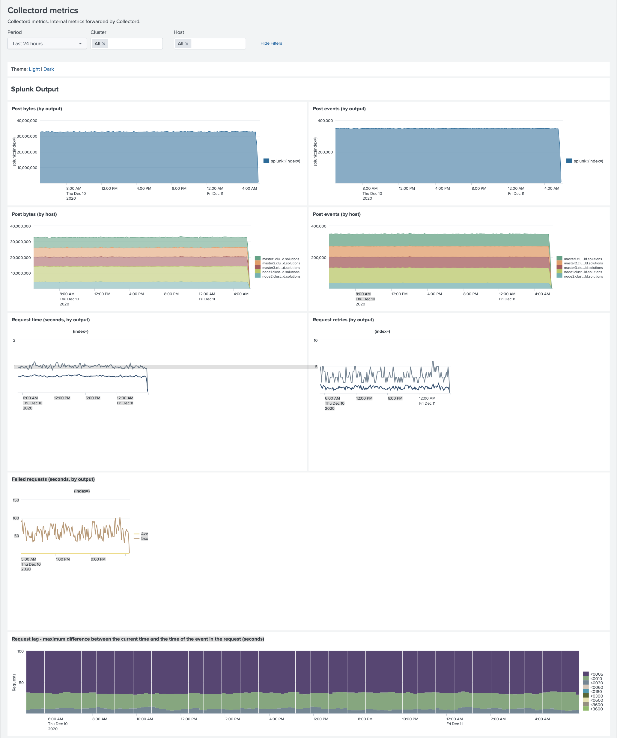 Collectord Metrics