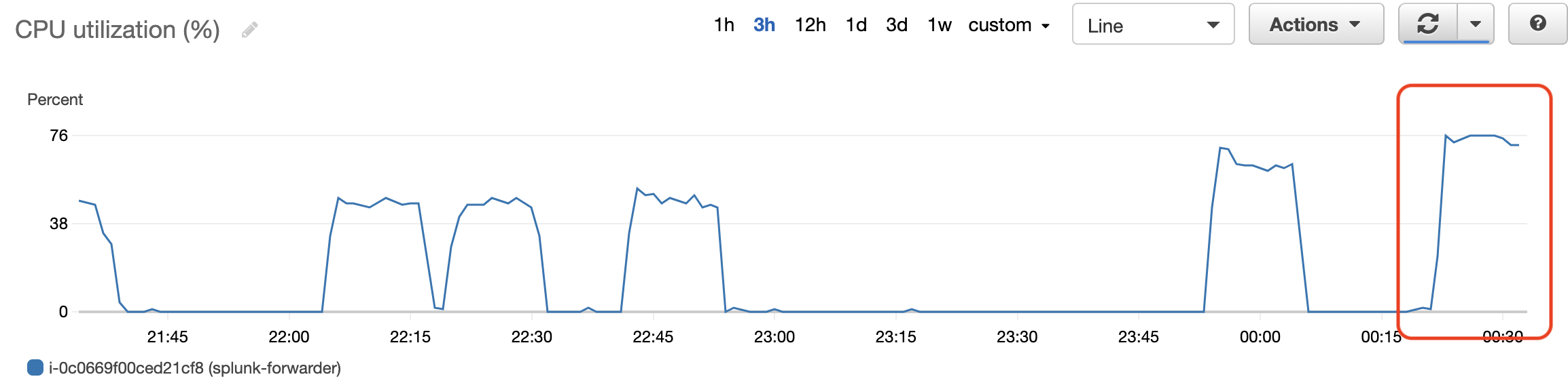 Test 4 CPU Usage of Heavy Forwarder