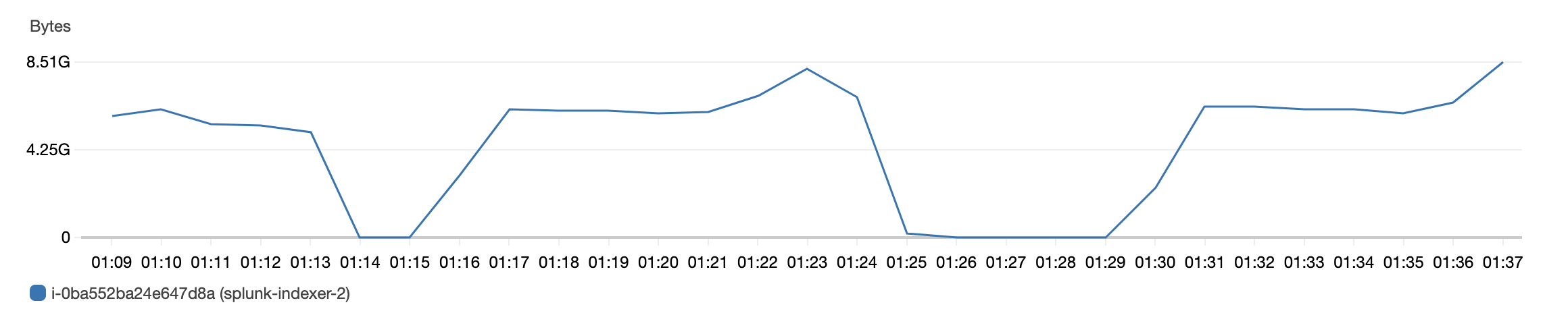 Test 5 Receiving data