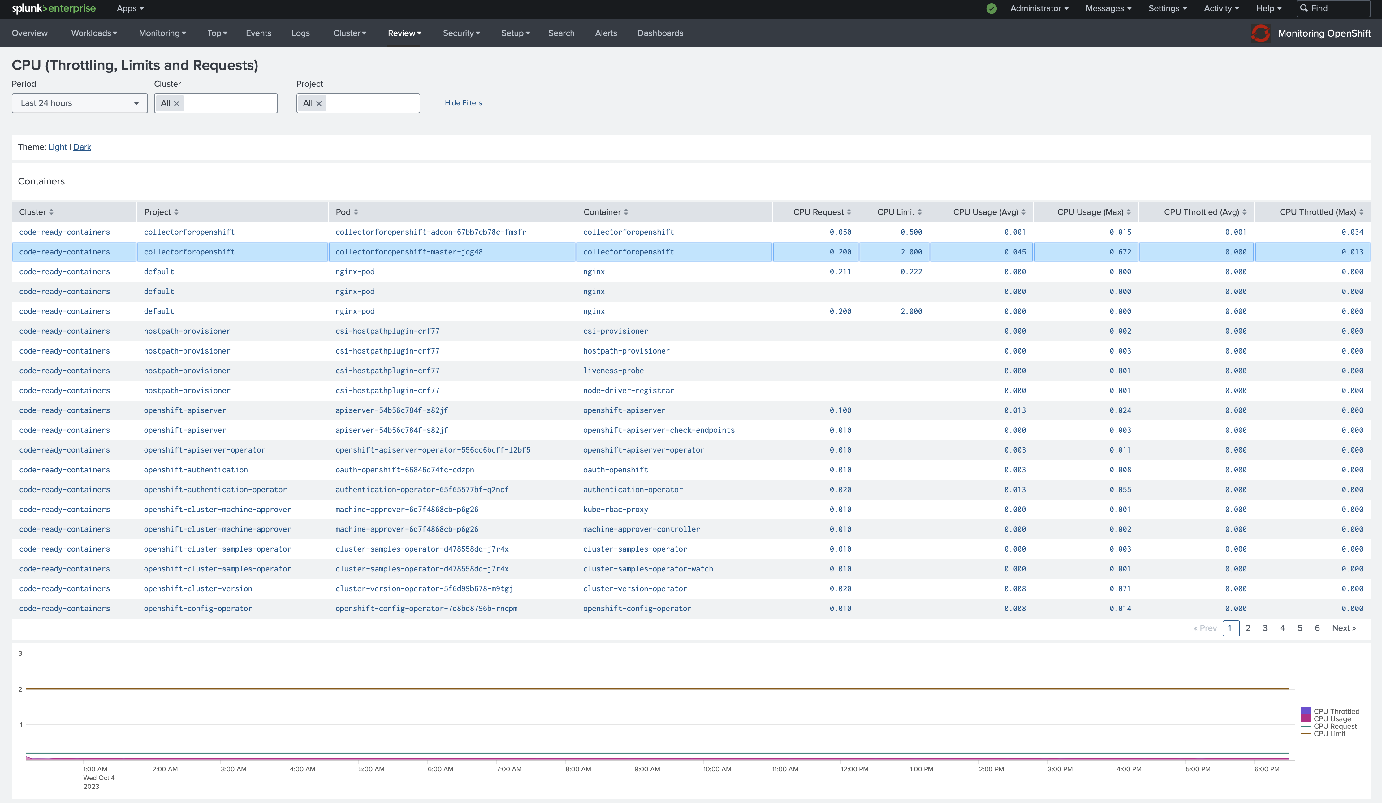 CPU (Throttled, Limits, Requests) dashboard