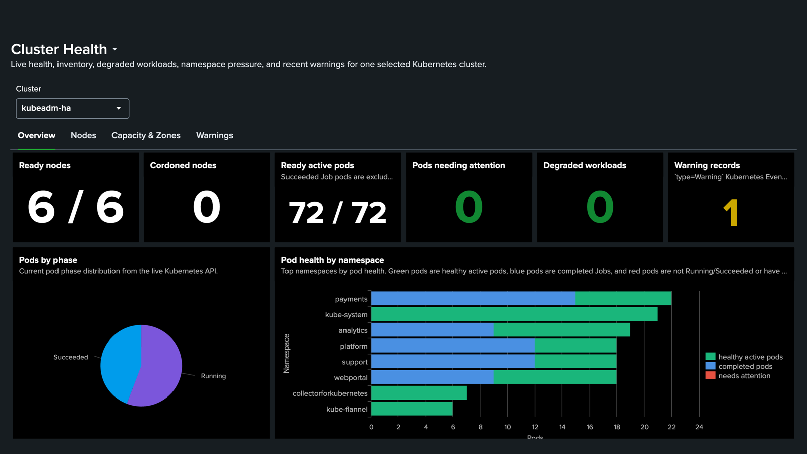 The Kubernetes Search Cluster Health dashboard: ready nodes, cordoned nodes, ready pods, pods needing attention, degraded workloads, warning records, pods by phase, and pod health by namespace, read live from the API