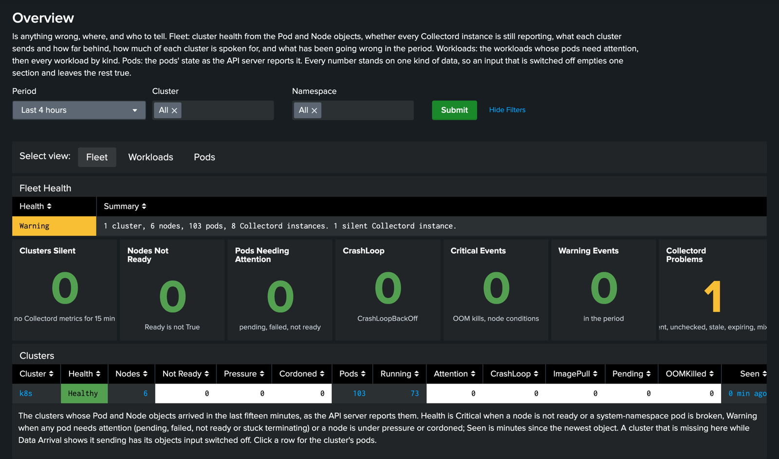 The 26.10 Overview of Monitoring Kubernetes: a Warning verdict for the fleet, tiles for silent clusters, nodes not ready, pods needing attention, crash loops, critical and warning events, and Collectord problems, and one row per cluster