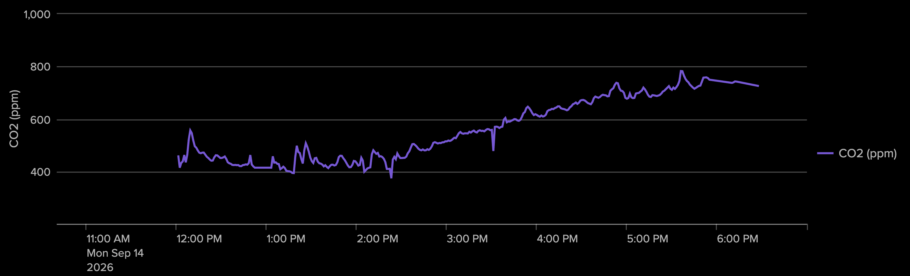 Splunk chart of CO2 at the booth on September 14