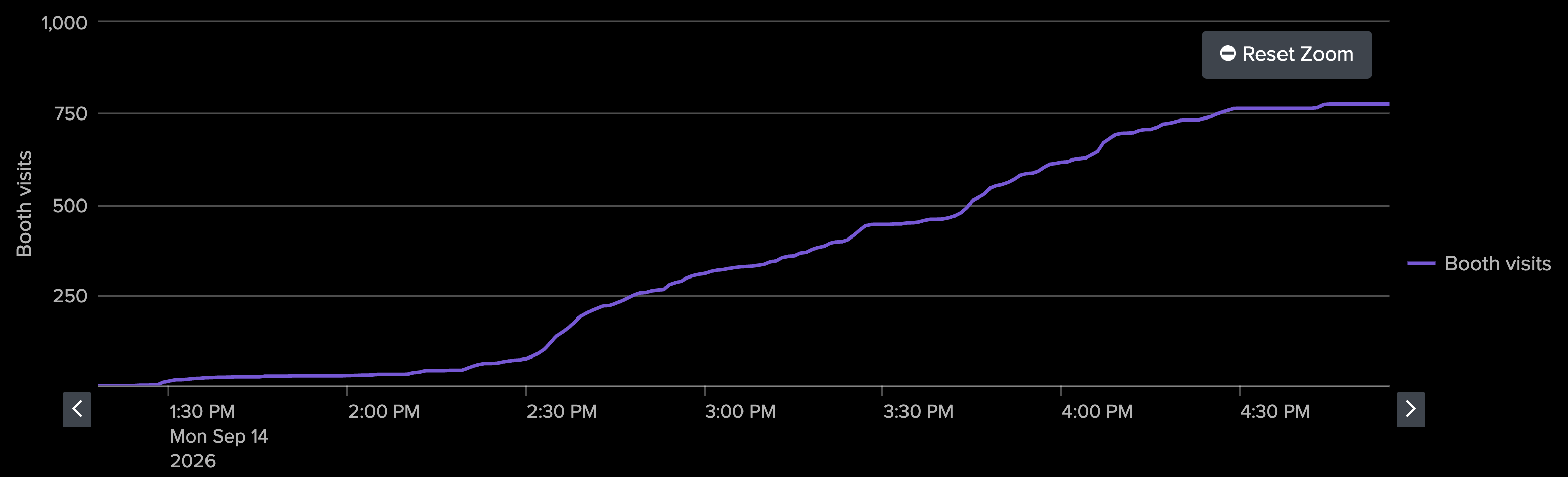 Splunk chart of cumulative booth visits on September 14