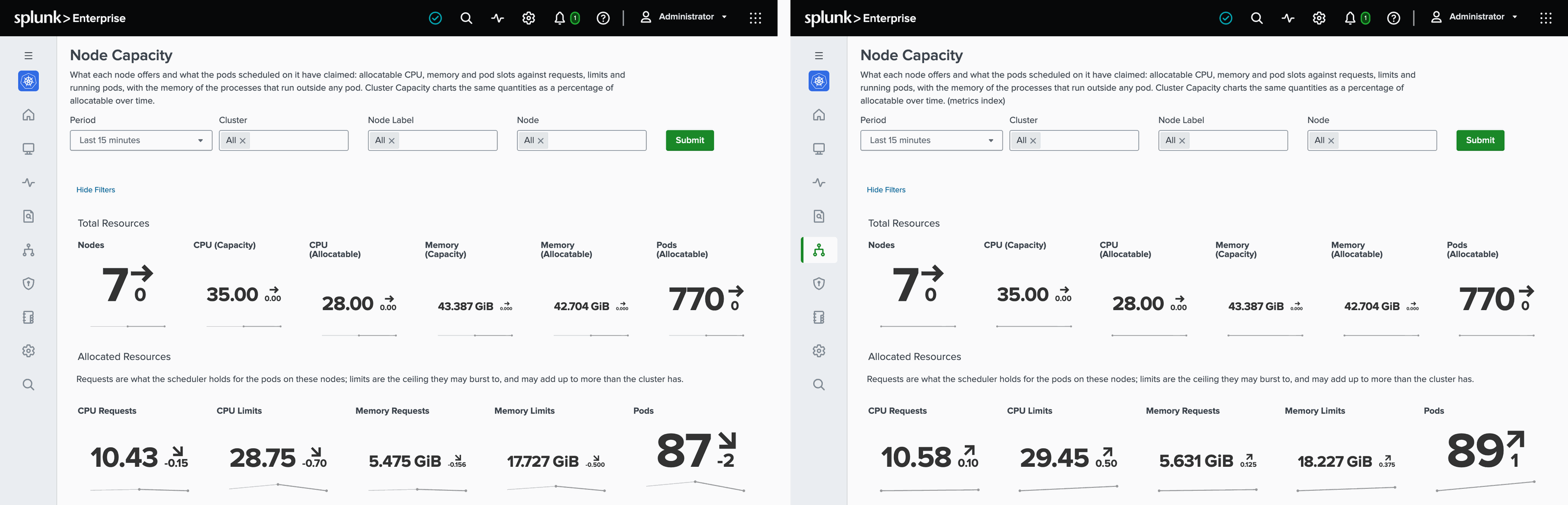 The Node Capacity page of Monitoring Kubernetes twice, side by side: on the left reading the events index, on the right its twin reading the metrics index, with the same nodes, CPU, memory and pods