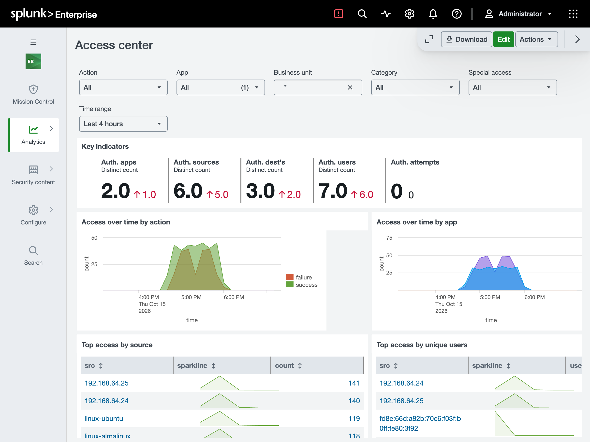 Enterprise Security's Access center over the last 4 hours: two authentication apps, sshd and sudo, six sources, three destinations and seven users, access over time by action with successes and failures, access over time by app, and the top sources, two Linux nodes logging in to each other