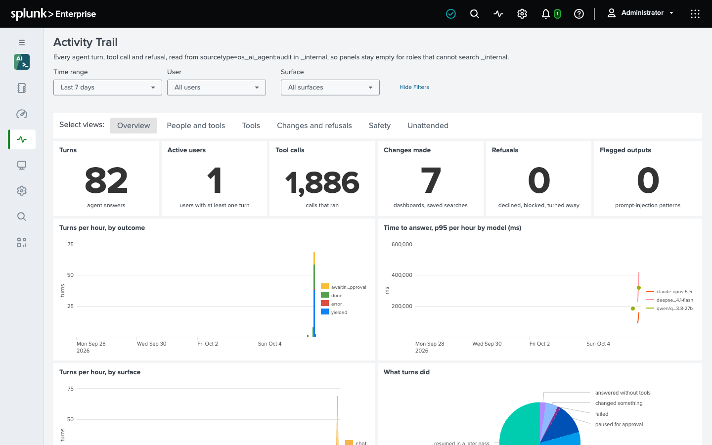 The Activity Trail dashboard’s Overview tab with time range, user and surface filters, headline numbers for turns, active users, tool calls, changes, refusals and flagged outputs, and turns per hour by outcome
