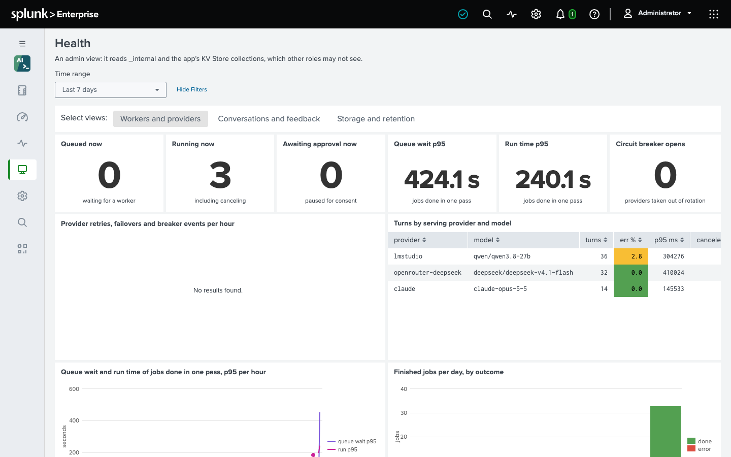 The Health dashboard’s Workers and providers tab with jobs queued, running and awaiting approval now, queue wait and run time p95, circuit breaker opens, and turns by serving provider and model