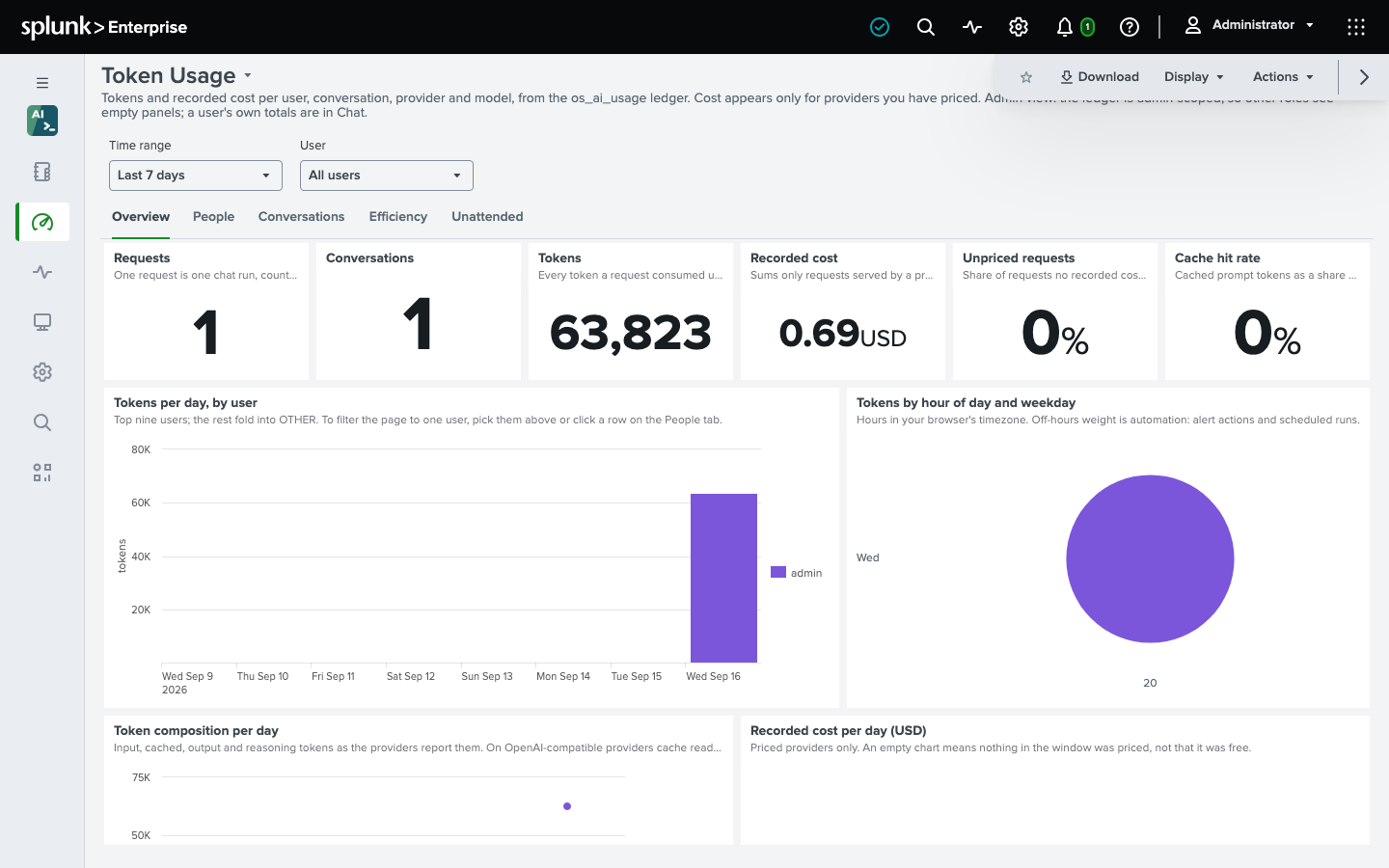 The Token Usage dashboard