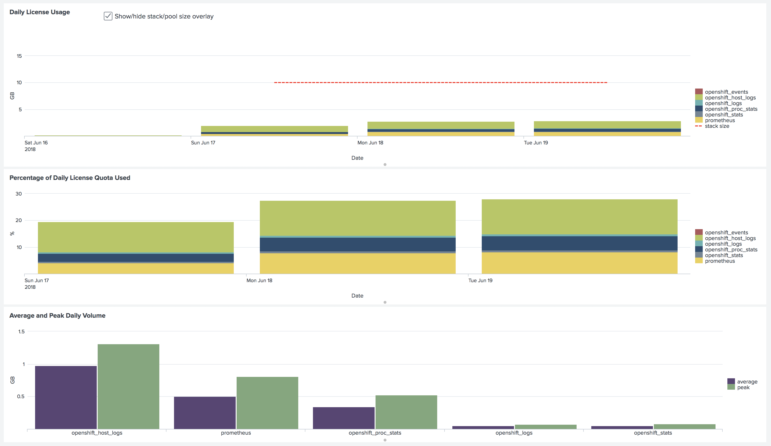 Splunk Licensing Usage