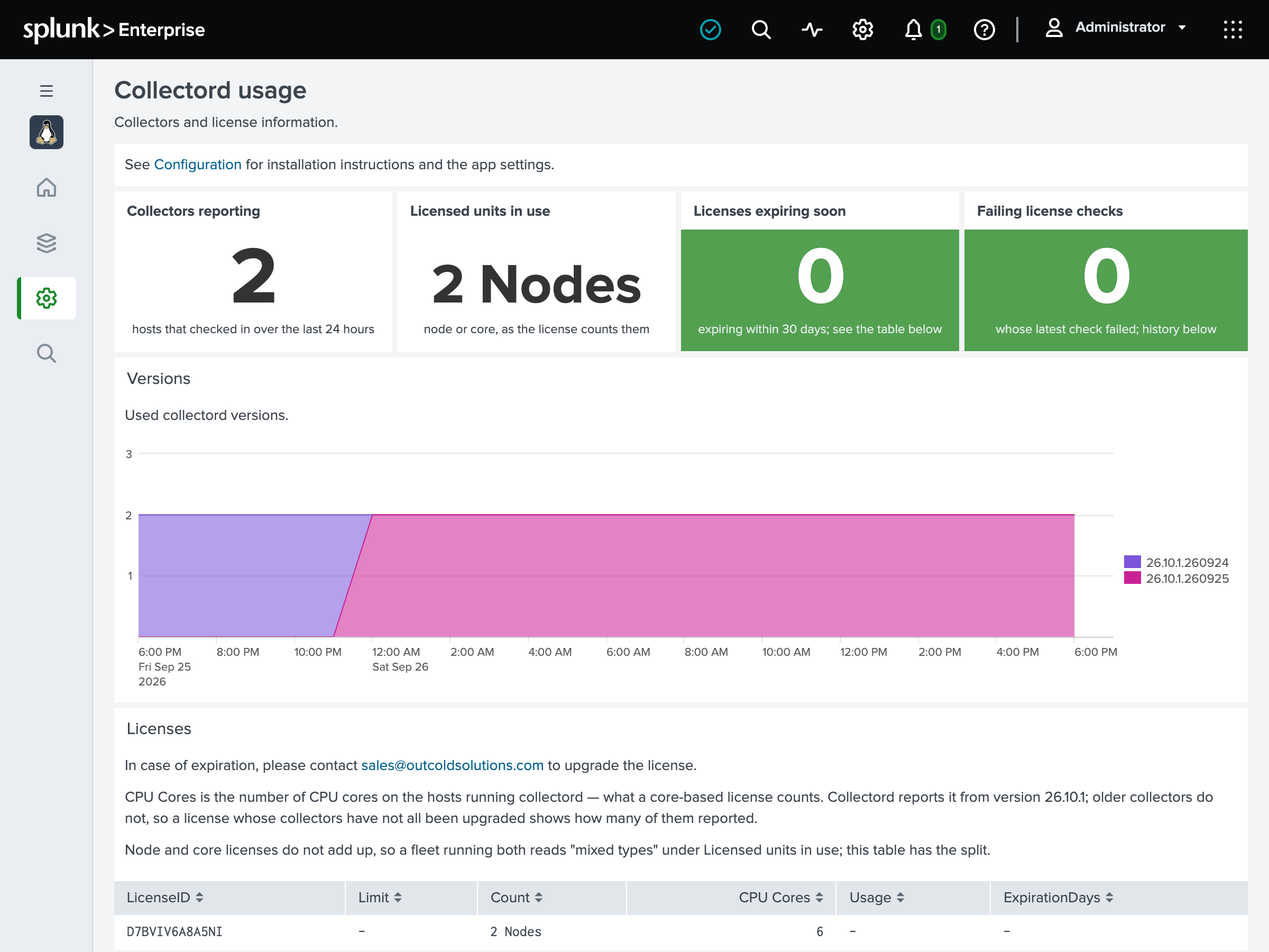 Collectord usage dashboard