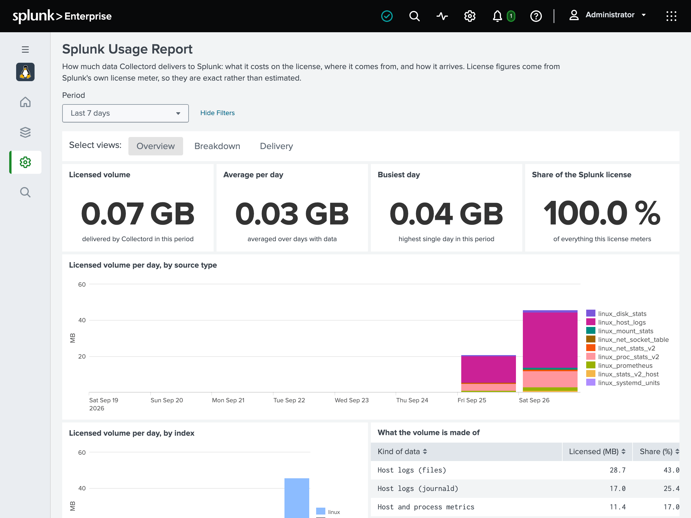 Splunk Usage Report dashboard