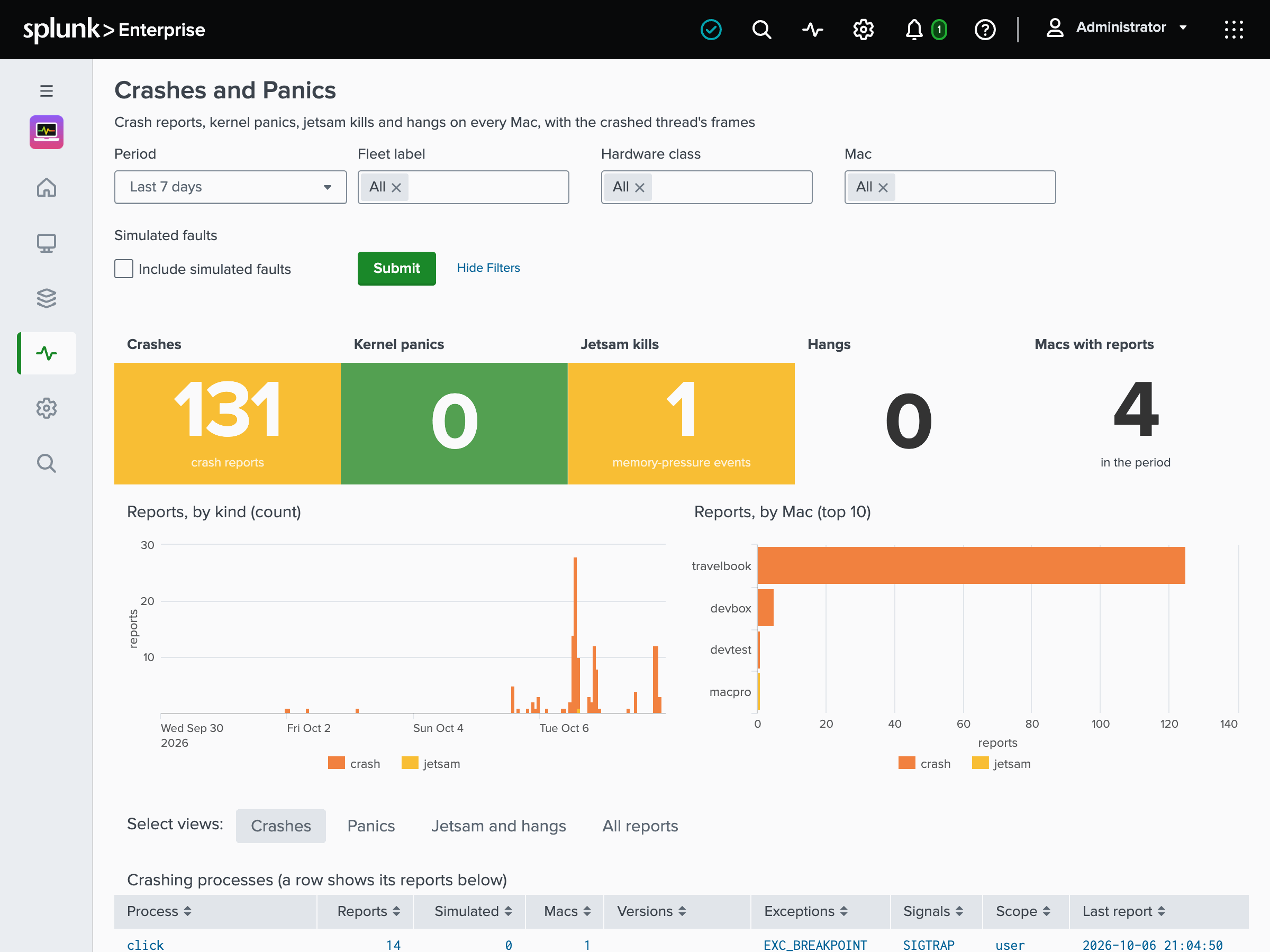 The Crashes and Panics dashboard of Monitoring macOS over the last 7 days: tiles for 131 crash reports, 0 kernel panics, 1 jetsam kill, 0 hangs and 4 Macs with reports, charts of the reports by kind and by Mac, and a table of the crashing processes with their exceptions and signals