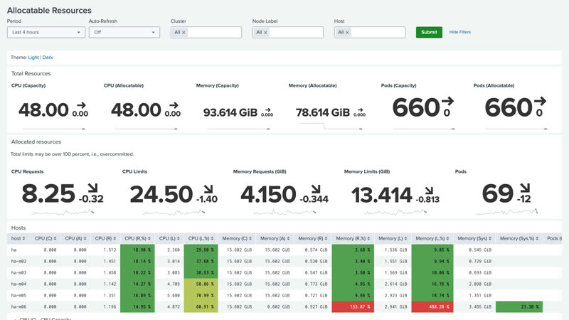 Allocatable Resources dashboard