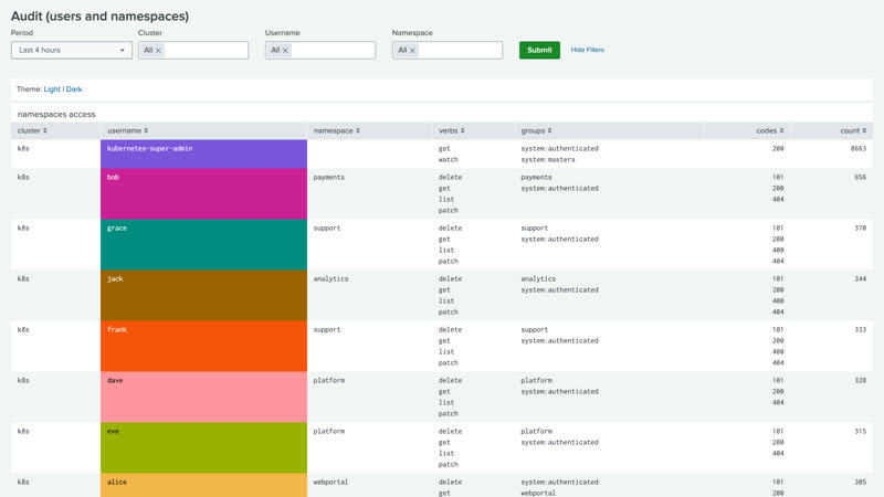 Audit by user dashboard
