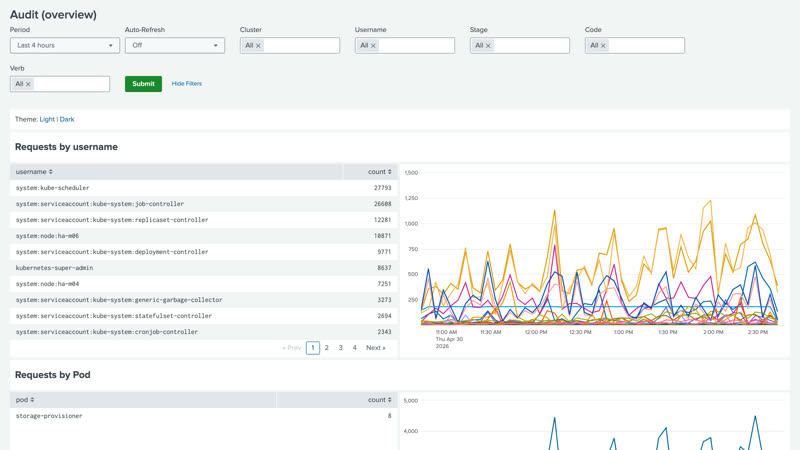Audit overview dashboard