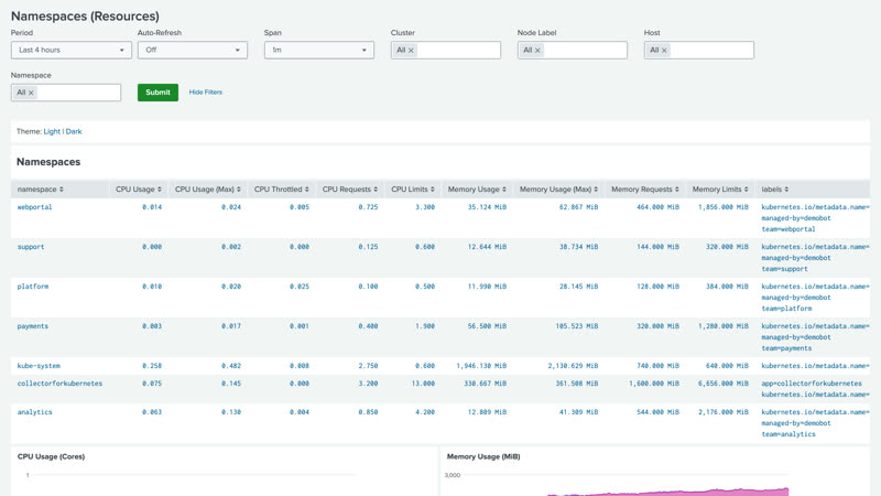 Namespaces dashboard