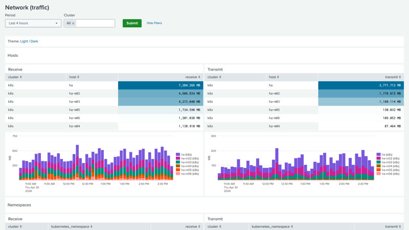 Network traffic dashboard