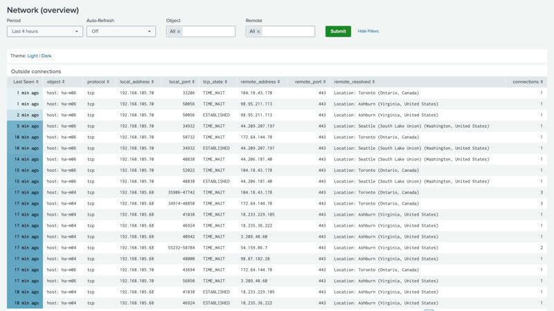 Network dashboard