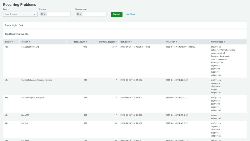 Recurring Problems dashboard