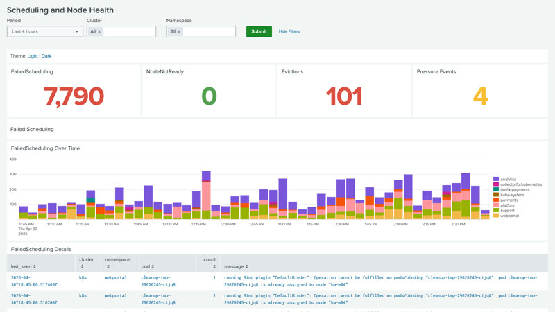 Scheduling and Node Health dashboard