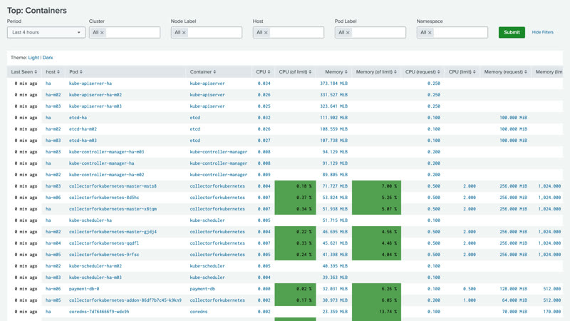 Top Containers dashboard