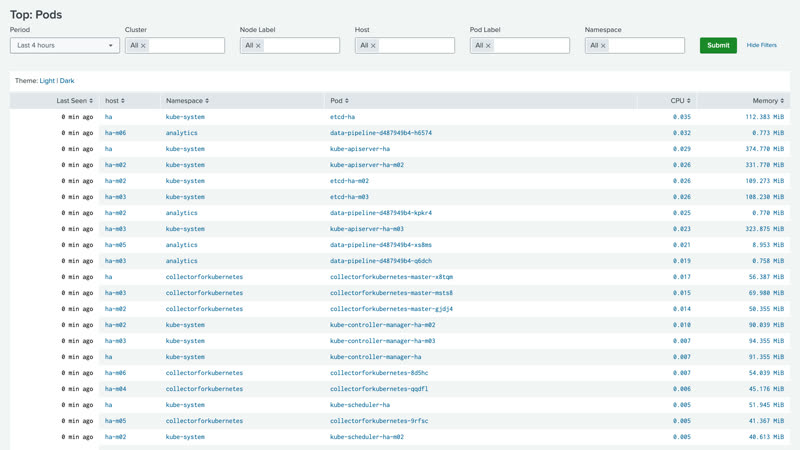 Top Pods dashboard