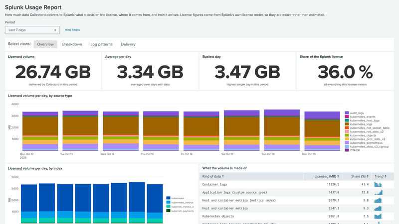 Splunk Usage Report dashboard