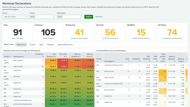 Workload Declarations dashboard