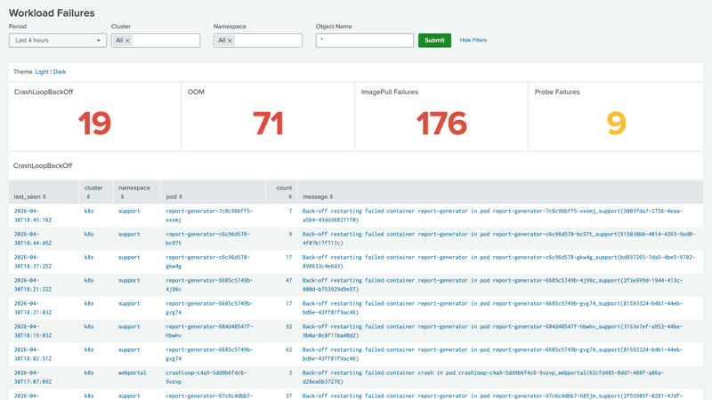 Workload Failures dashboard